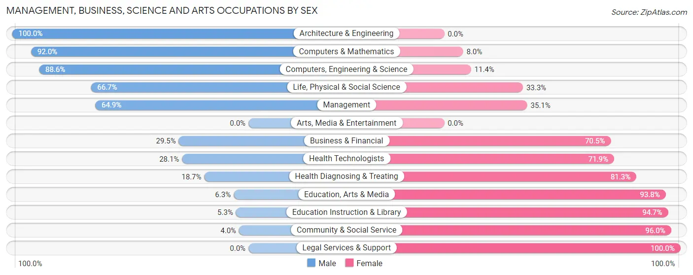 Management, Business, Science and Arts Occupations by Sex in Zip Code 15026