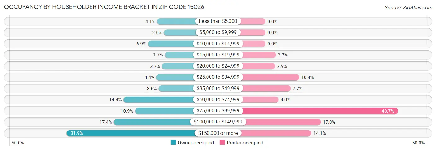 Occupancy by Householder Income Bracket in Zip Code 15026