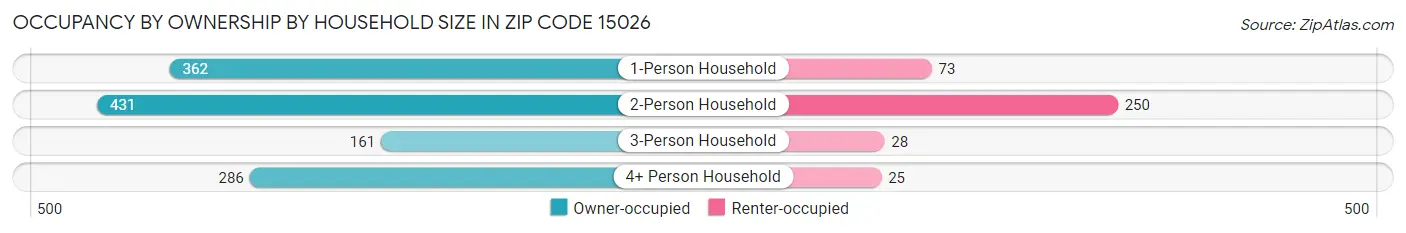 Occupancy by Ownership by Household Size in Zip Code 15026