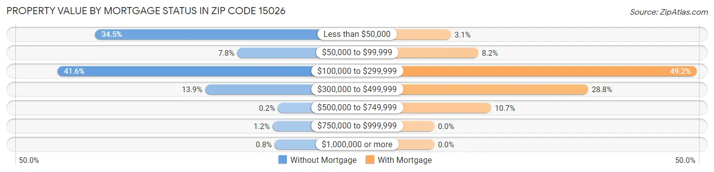 Property Value by Mortgage Status in Zip Code 15026