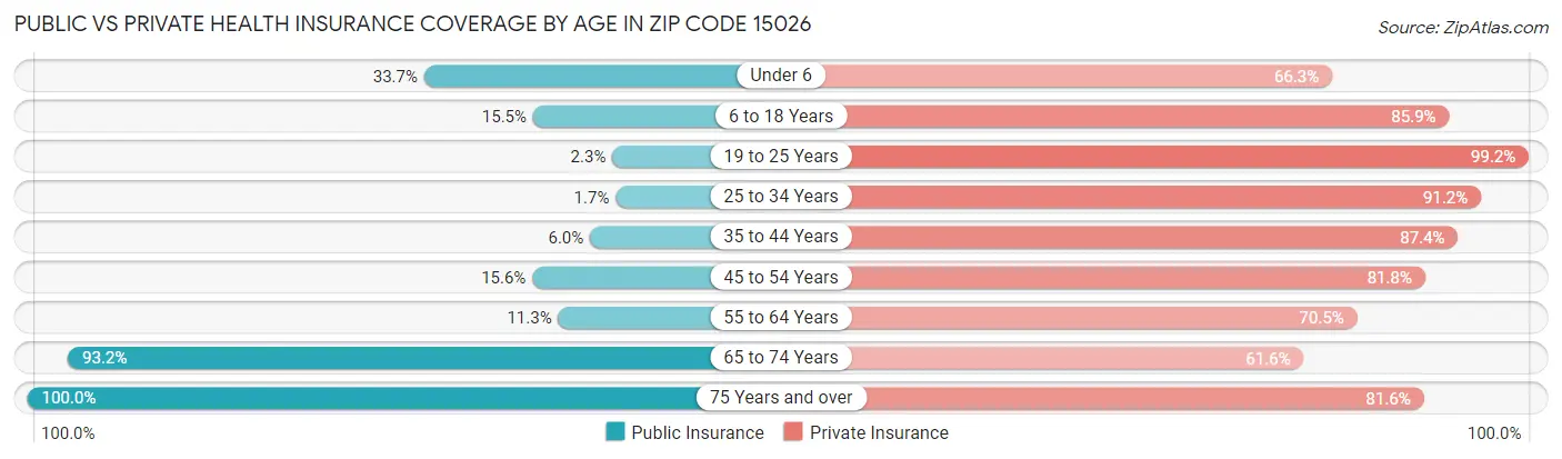 Public vs Private Health Insurance Coverage by Age in Zip Code 15026