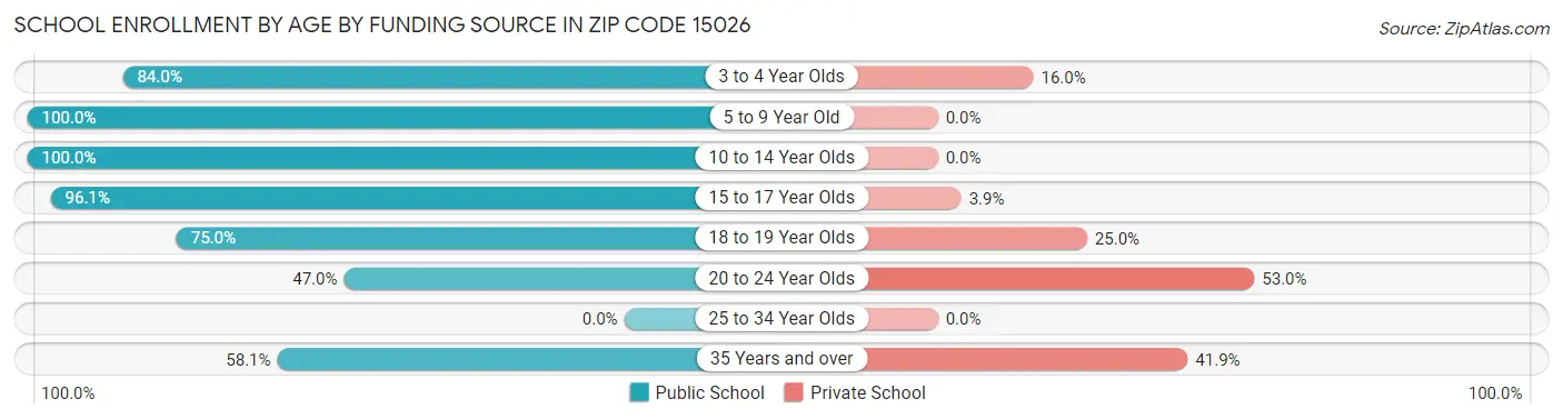 School Enrollment by Age by Funding Source in Zip Code 15026