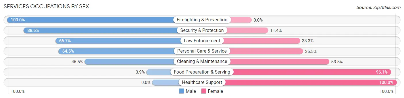 Services Occupations by Sex in Zip Code 15026