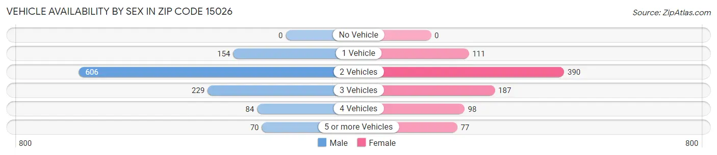 Vehicle Availability by Sex in Zip Code 15026