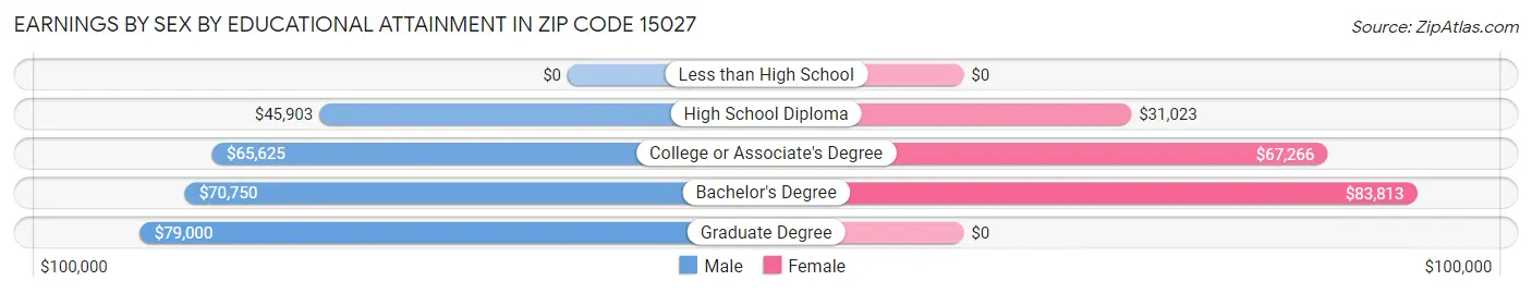 Earnings by Sex by Educational Attainment in Zip Code 15027