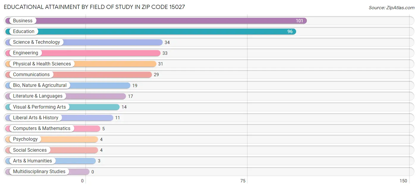 Educational Attainment by Field of Study in Zip Code 15027