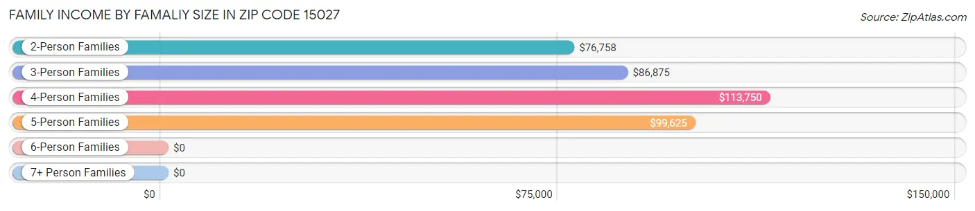 Family Income by Famaliy Size in Zip Code 15027