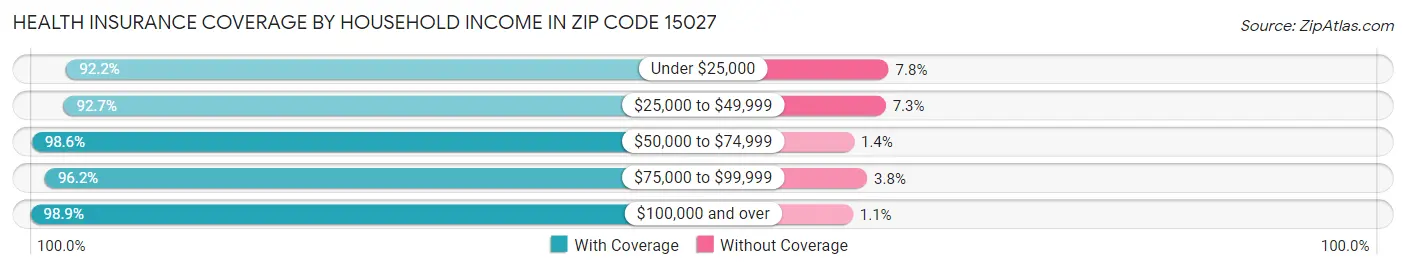 Health Insurance Coverage by Household Income in Zip Code 15027