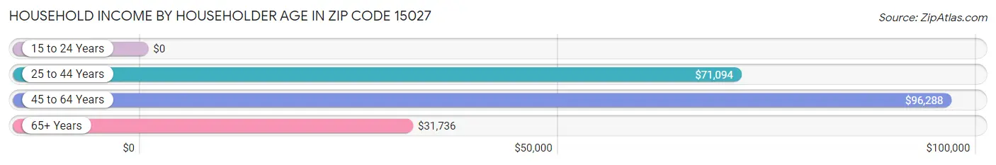 Household Income by Householder Age in Zip Code 15027