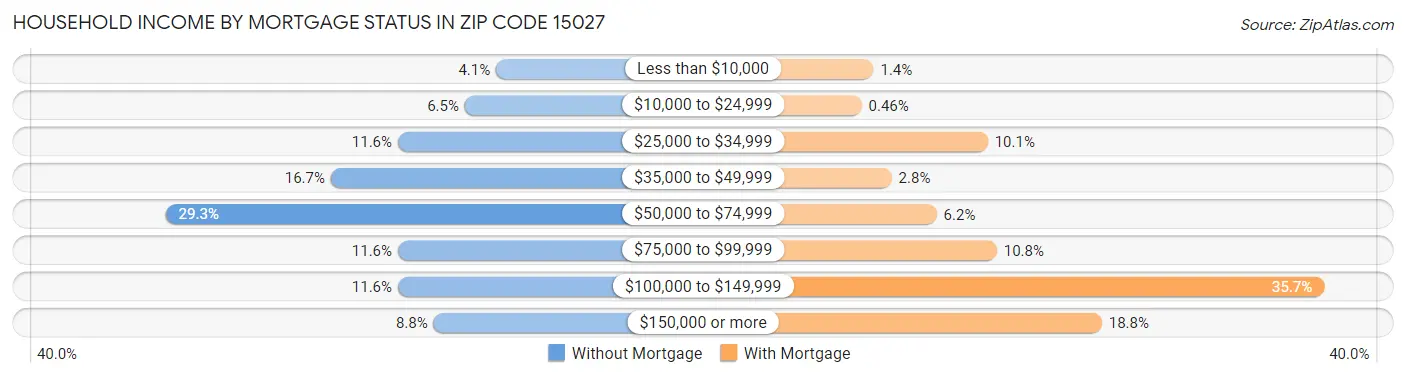 Household Income by Mortgage Status in Zip Code 15027