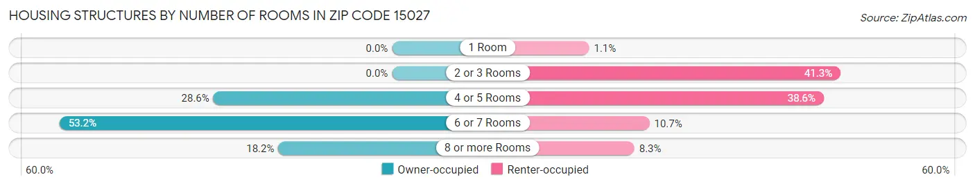 Housing Structures by Number of Rooms in Zip Code 15027