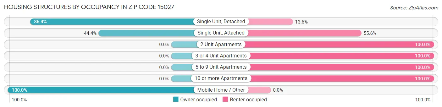 Housing Structures by Occupancy in Zip Code 15027