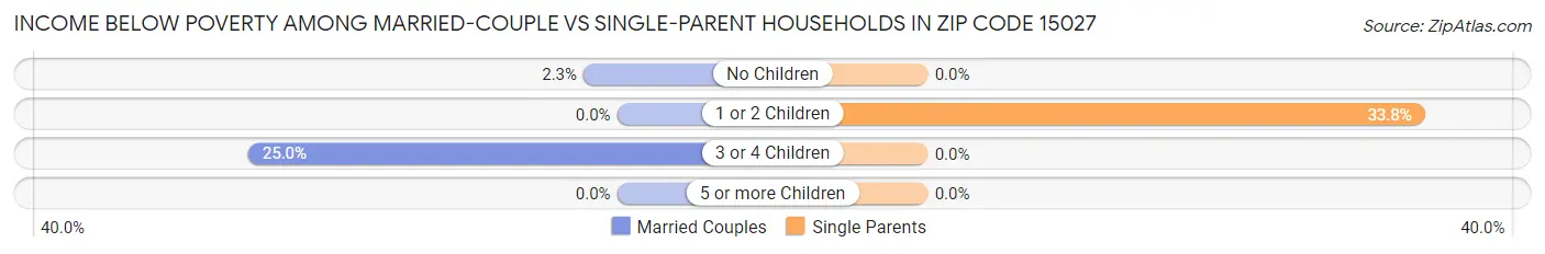 Income Below Poverty Among Married-Couple vs Single-Parent Households in Zip Code 15027