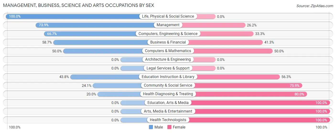 Management, Business, Science and Arts Occupations by Sex in Zip Code 15027