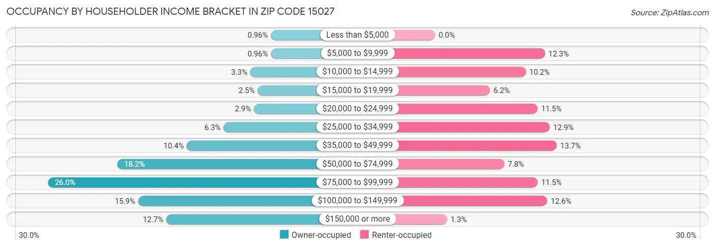 Occupancy by Householder Income Bracket in Zip Code 15027