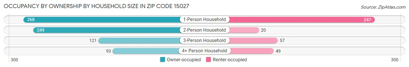 Occupancy by Ownership by Household Size in Zip Code 15027