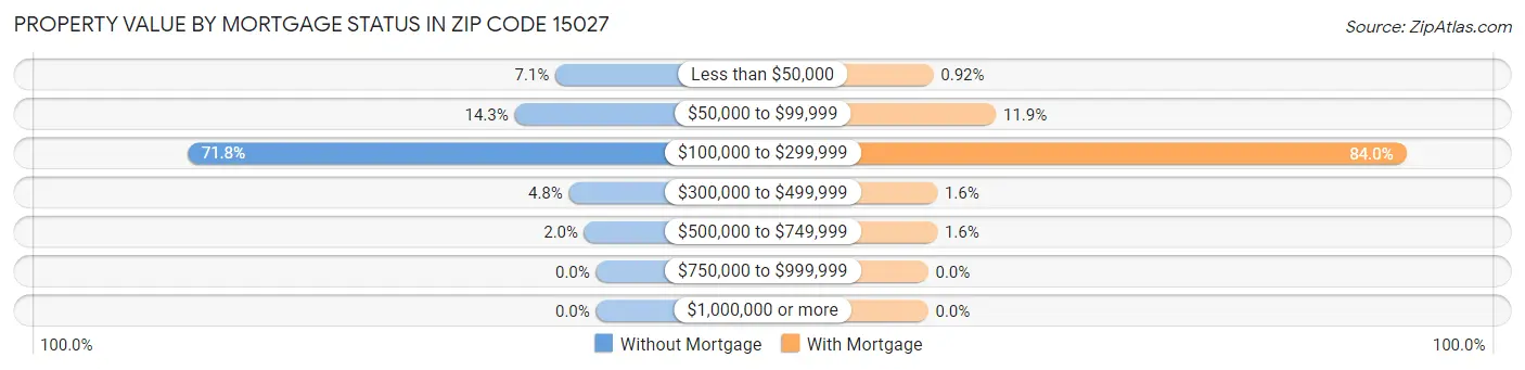 Property Value by Mortgage Status in Zip Code 15027