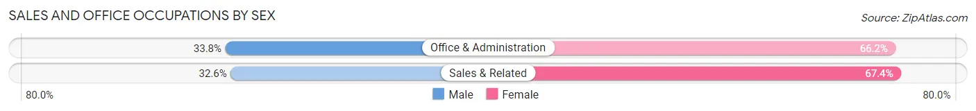 Sales and Office Occupations by Sex in Zip Code 15027