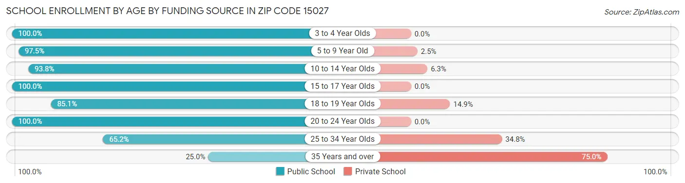 School Enrollment by Age by Funding Source in Zip Code 15027