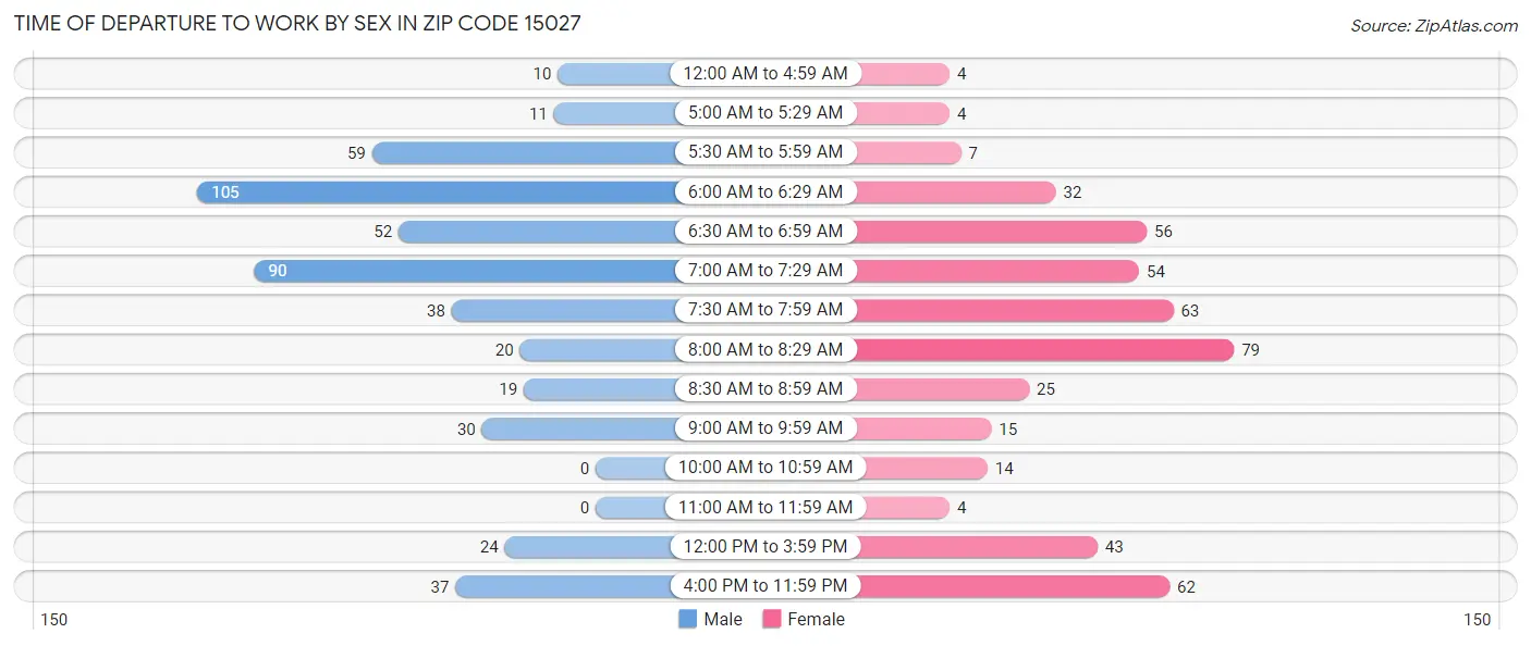 Time of Departure to Work by Sex in Zip Code 15027