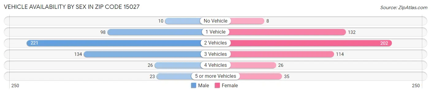 Vehicle Availability by Sex in Zip Code 15027