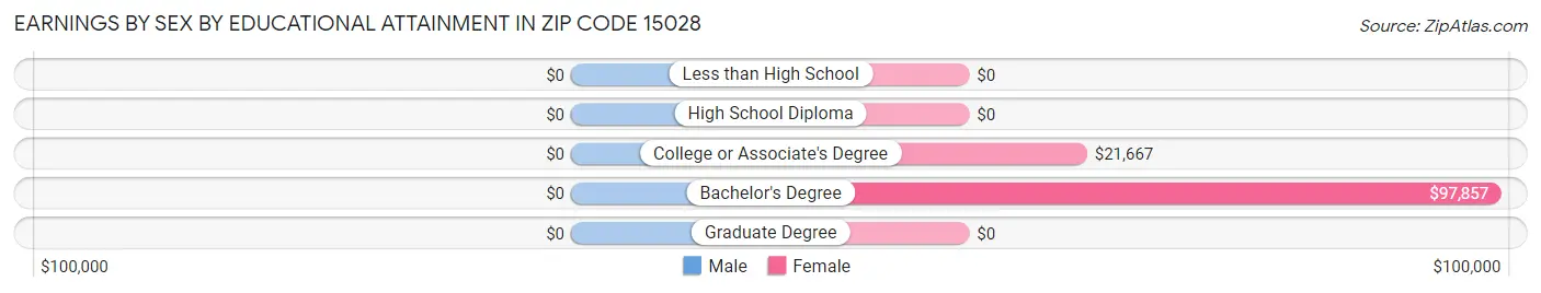 Earnings by Sex by Educational Attainment in Zip Code 15028