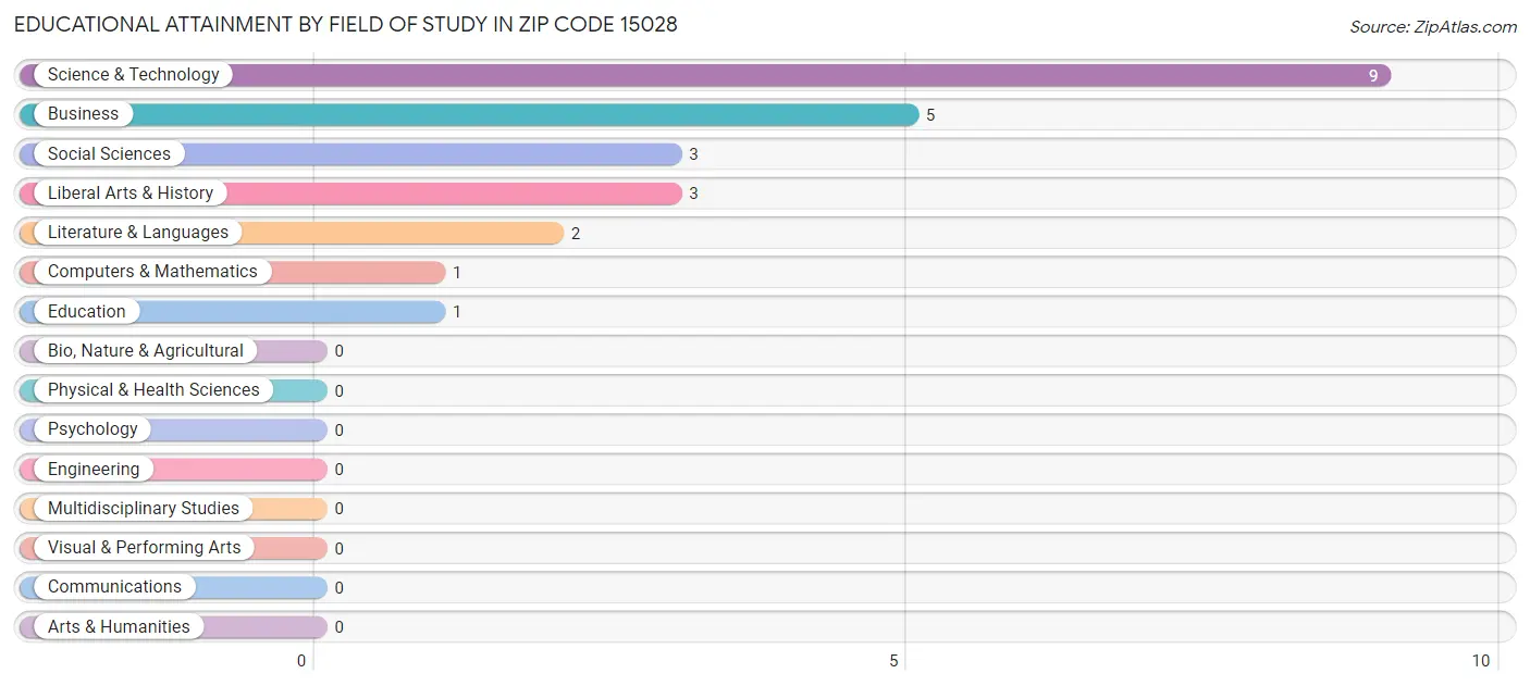 Educational Attainment by Field of Study in Zip Code 15028