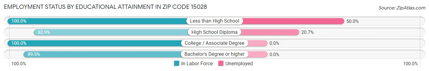 Employment Status by Educational Attainment in Zip Code 15028