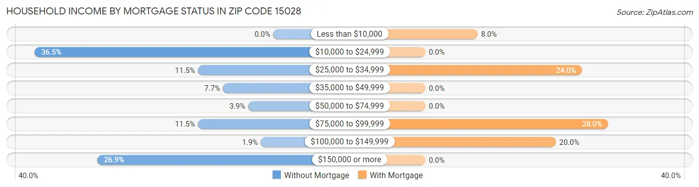 Household Income by Mortgage Status in Zip Code 15028