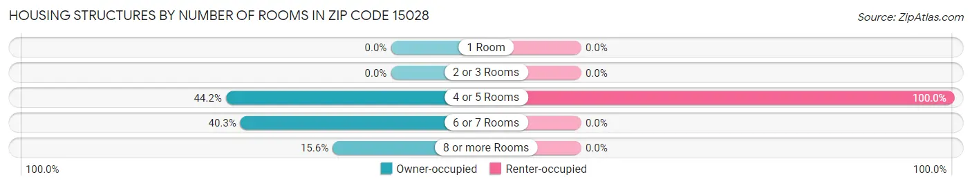 Housing Structures by Number of Rooms in Zip Code 15028