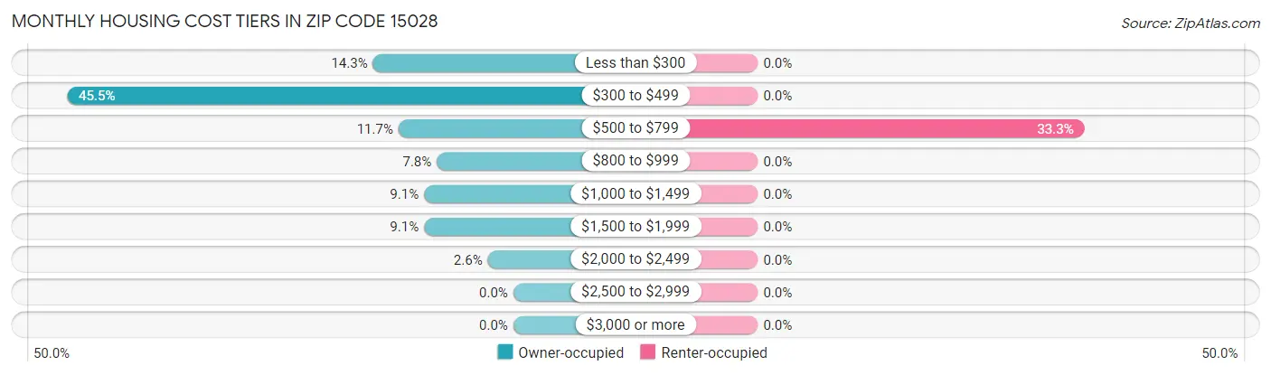 Monthly Housing Cost Tiers in Zip Code 15028