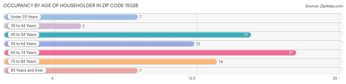 Occupancy by Age of Householder in Zip Code 15028