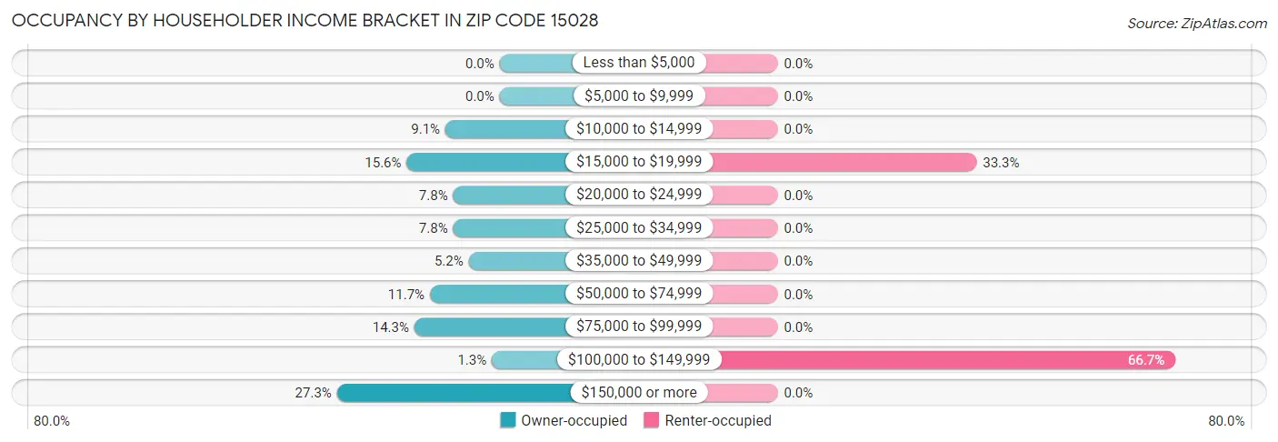 Occupancy by Householder Income Bracket in Zip Code 15028