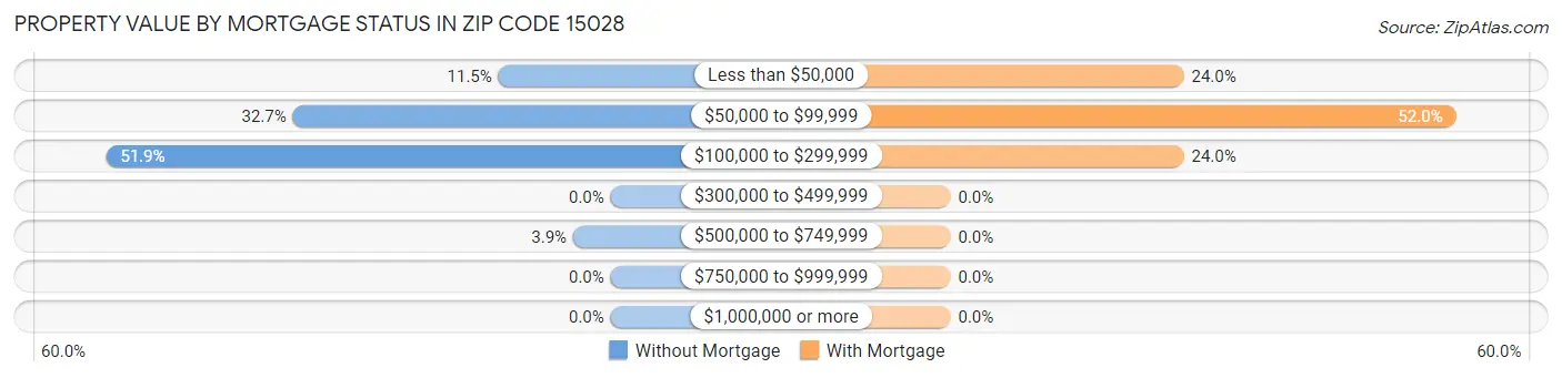 Property Value by Mortgage Status in Zip Code 15028