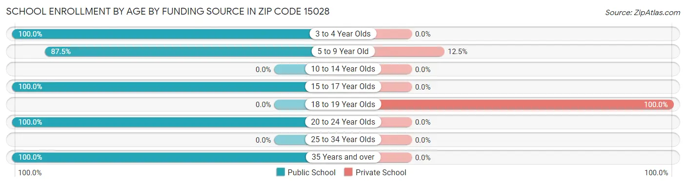 School Enrollment by Age by Funding Source in Zip Code 15028
