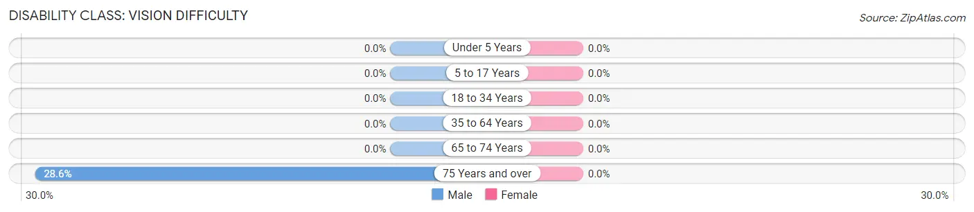 Disability in Zip Code 15028: <span>Vision Difficulty</span>