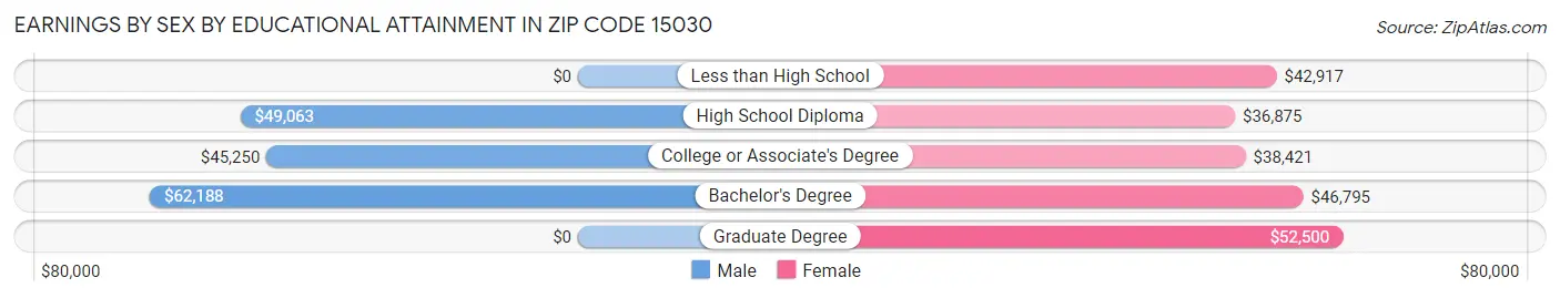 Earnings by Sex by Educational Attainment in Zip Code 15030