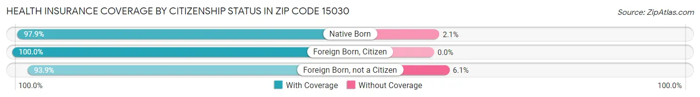Health Insurance Coverage by Citizenship Status in Zip Code 15030