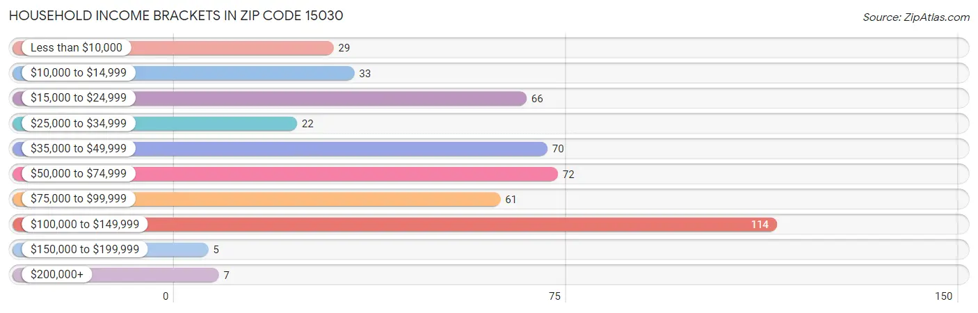 Household Income Brackets in Zip Code 15030