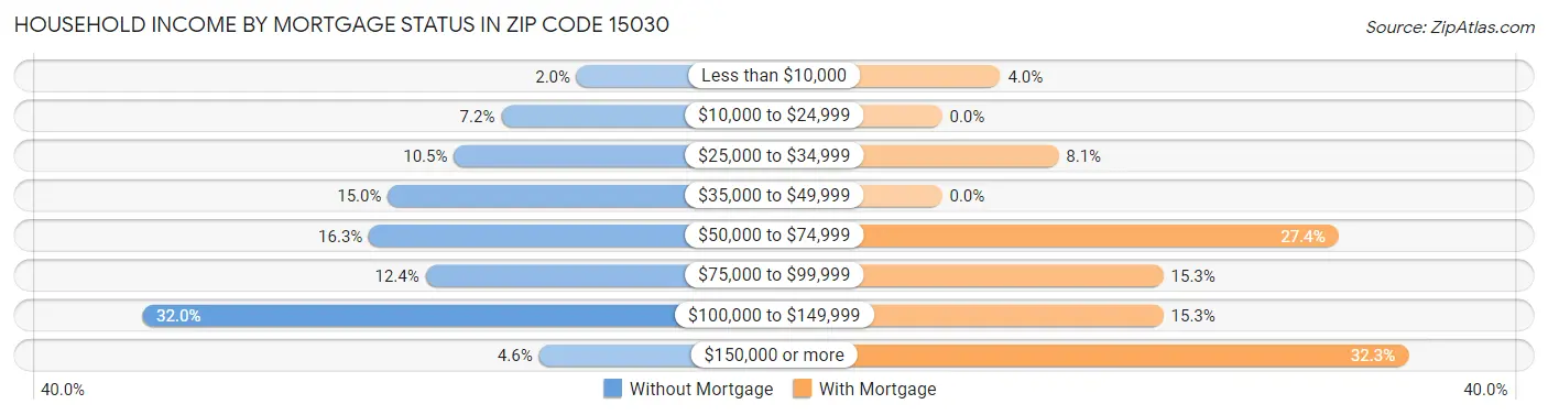 Household Income by Mortgage Status in Zip Code 15030