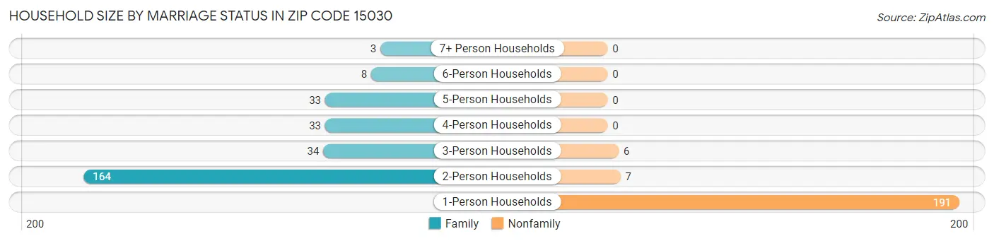 Household Size by Marriage Status in Zip Code 15030