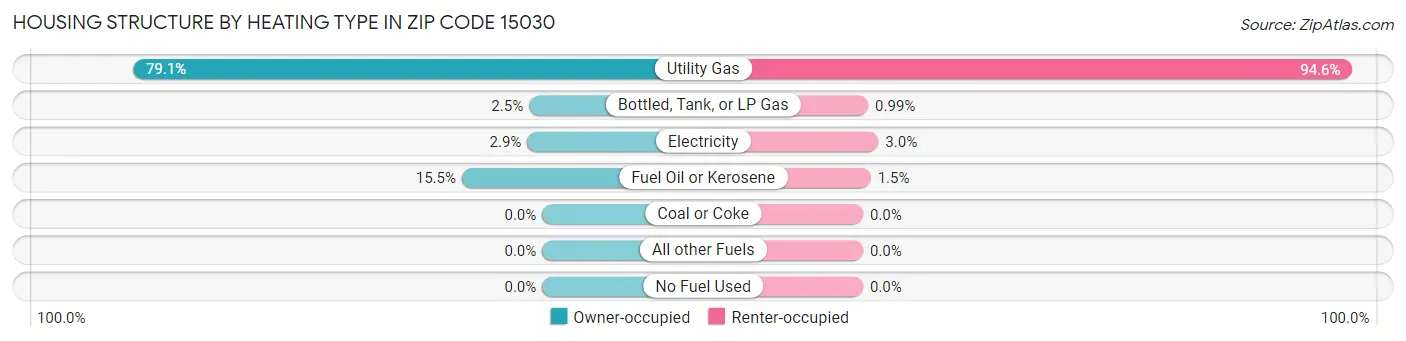 Housing Structure by Heating Type in Zip Code 15030