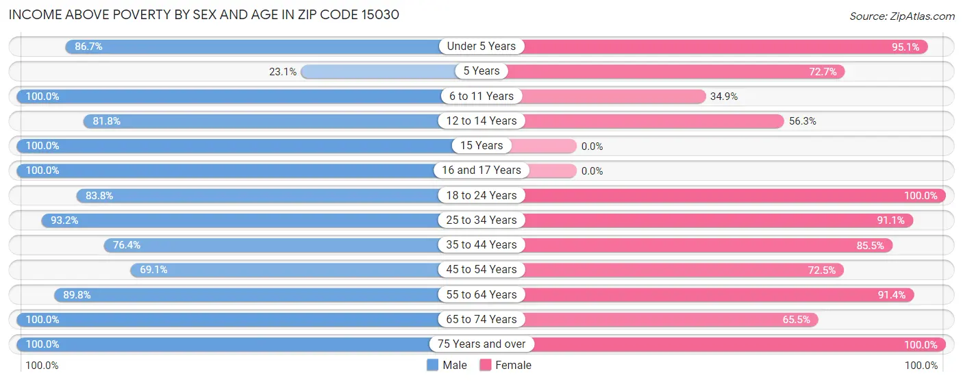 Income Above Poverty by Sex and Age in Zip Code 15030