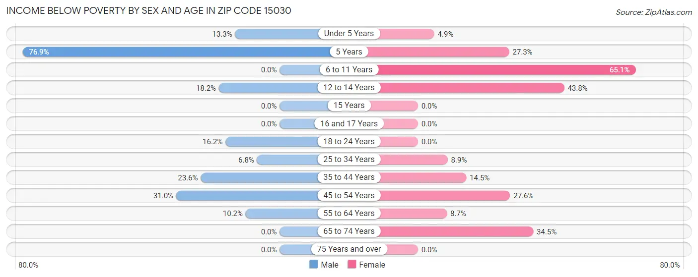 Income Below Poverty by Sex and Age in Zip Code 15030