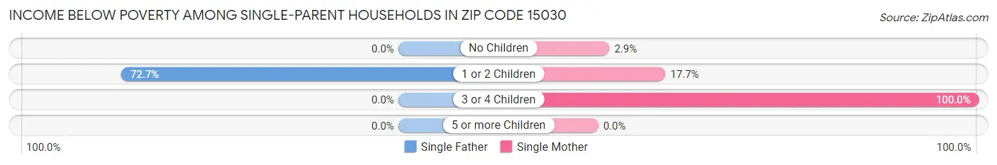 Income Below Poverty Among Single-Parent Households in Zip Code 15030