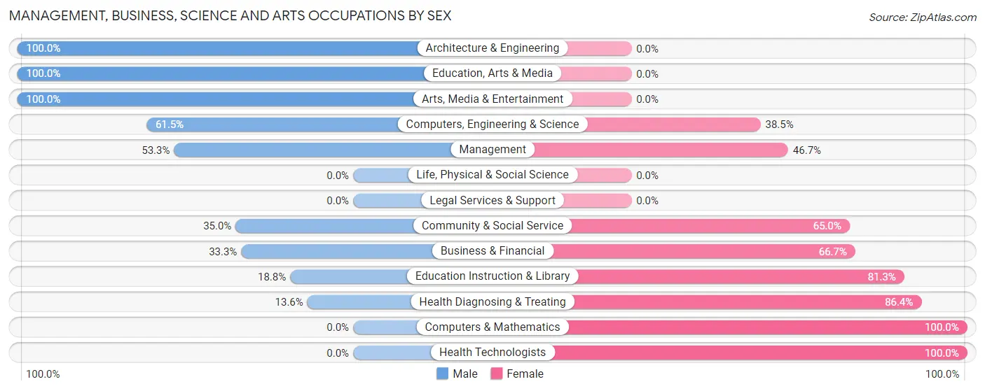 Management, Business, Science and Arts Occupations by Sex in Zip Code 15030