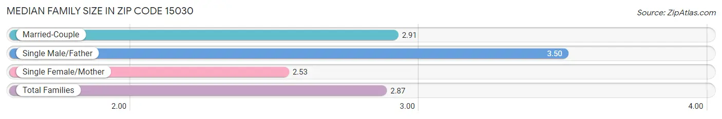 Median Family Size in Zip Code 15030