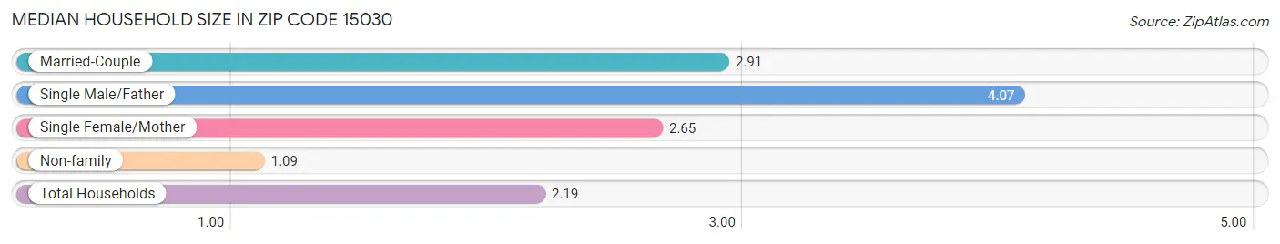 Median Household Size in Zip Code 15030