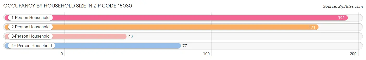 Occupancy by Household Size in Zip Code 15030