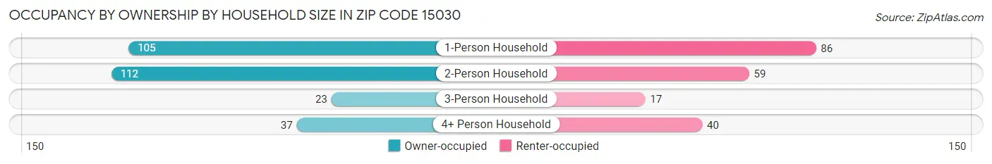 Occupancy by Ownership by Household Size in Zip Code 15030